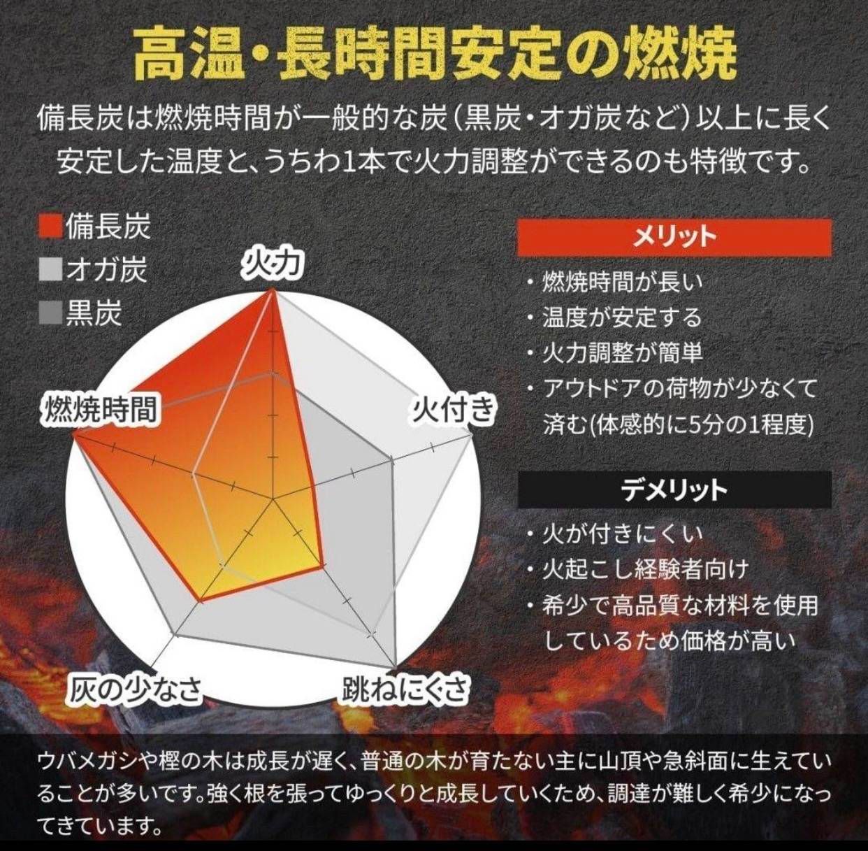 即購入可能【最高級　紀州備長炭】　4kg　丁寧な発送 紀州備長炭（燃料用）本場、和歌山県産の最高級白炭。名産品