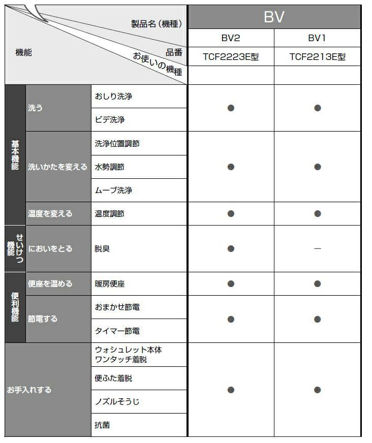 TOTO ウォシュレットBV2 脱臭機能付き ホワイト 【品番：TCF2223E #NW1