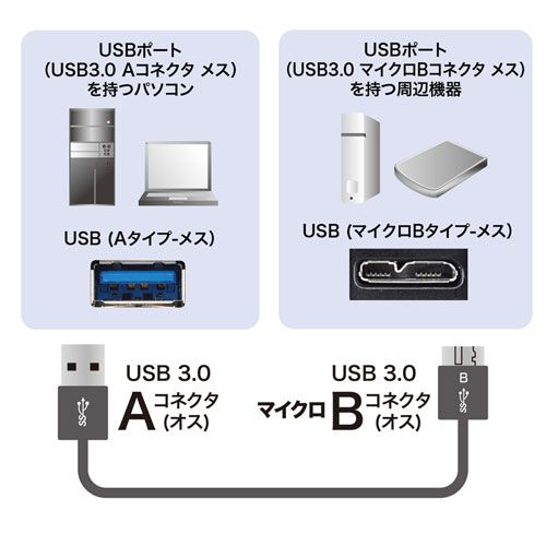 5個セット サンワサプライ USB3.0マイクロケーブル A-MicroB 0.5m 超ごく細 KU30-AMCSS05KX5