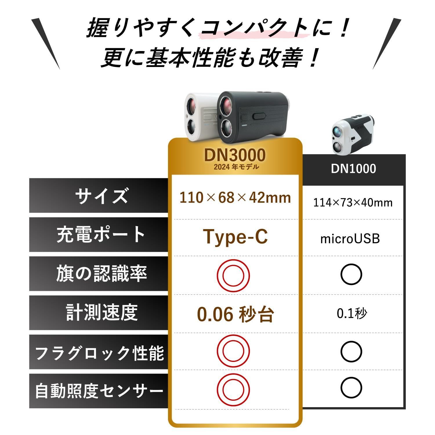 公式】Danact ゴルフレーザー距離計 ゴルフ距離計 高性能フラグロック機能 赤色/黒色表示切り替え 照度センサー付自動明るさ調整 スマート振動機能  高低差ON/OFF機能 高透過LCD液晶 防水性能 - メルカリ