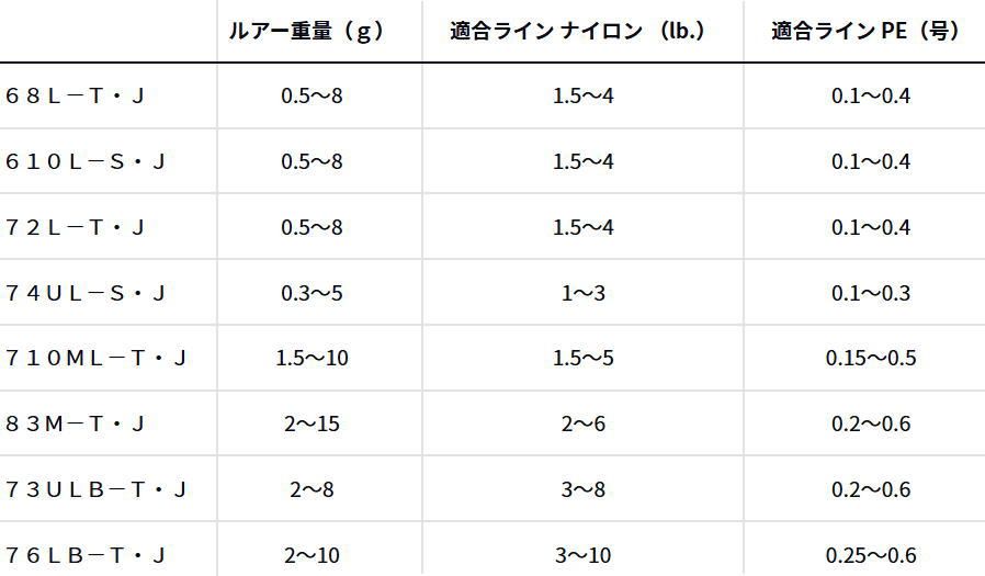  ダイワ 25 月下美人 MX 74 UL S J メバル メバリング ロッド daiwa 釣具 船竿 タックルセット アジングロッド ロッド