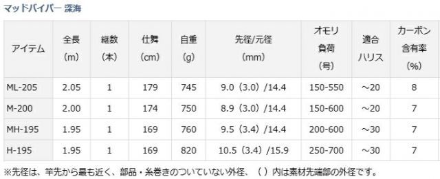 【美品ほぼ新品Daiwaタグ付き】マッドバイパー 中深海ロッド 深海ML-205 美品ほぼ新品Daiwaタグ付き】マッドバイパー 中深海ロッド 深海