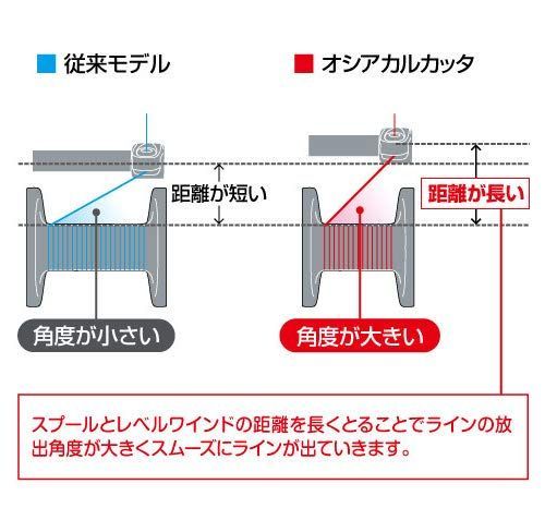 在庫セールシマノSHIMANO ベイトリール 両軸 オシアカルカッタ