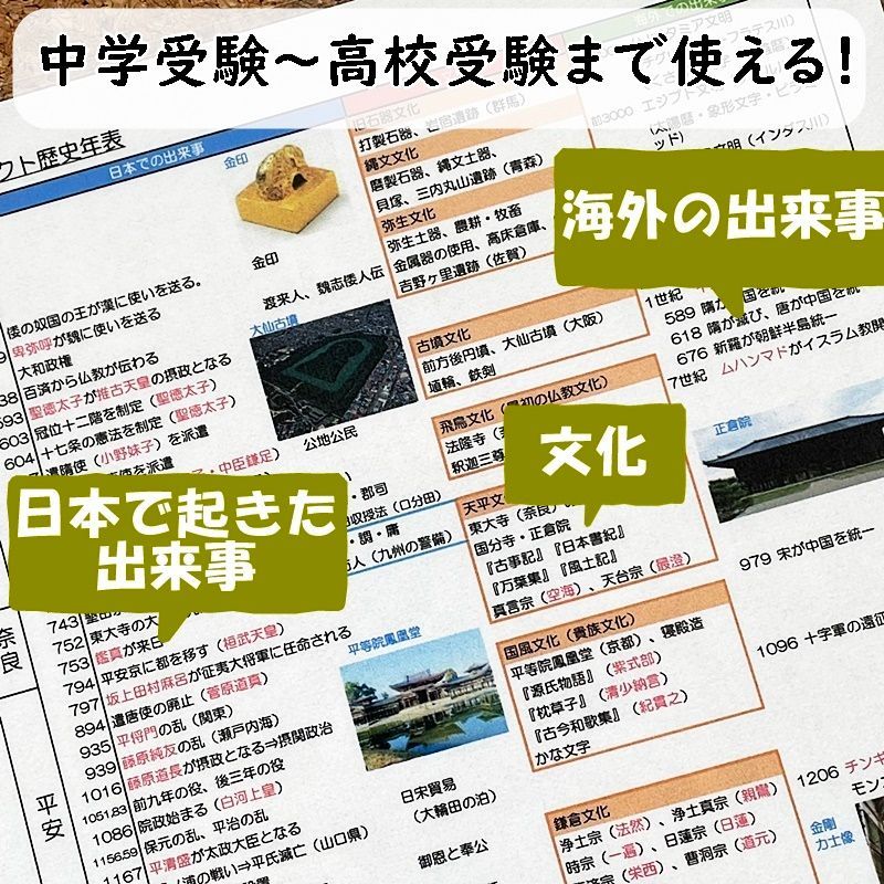 ○【032】社会 ひと目でわかる歴史年表、文化史 ラミネート 歴史人物 歴史年号 中学受験 中学入試 高校受験 高校入試 歴史の予習シリーズ -  メルカリ