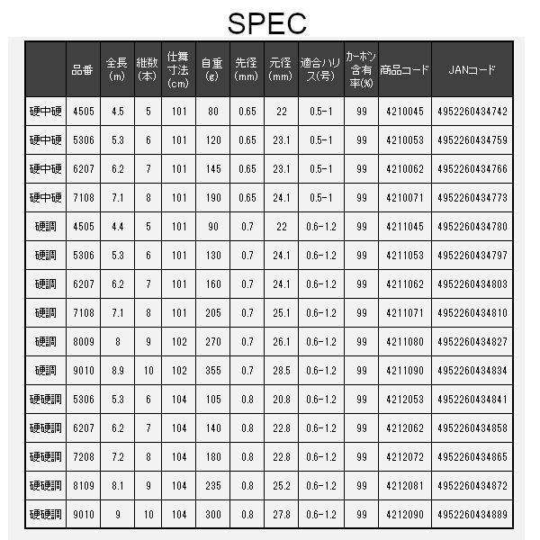 宇崎日新 ファインモード 波止メバル 硬硬調 9m - メルカリ