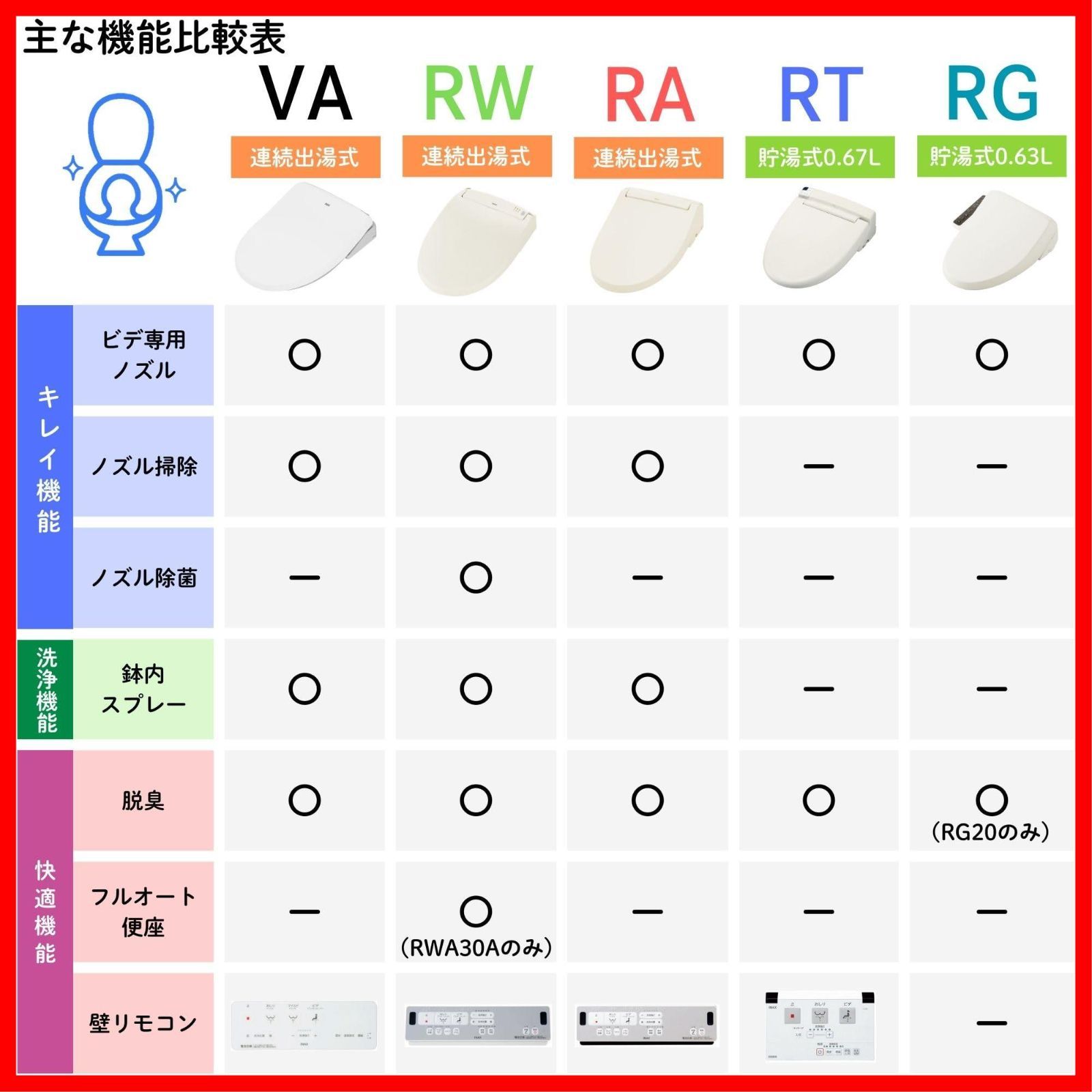RGシリーズ 便座