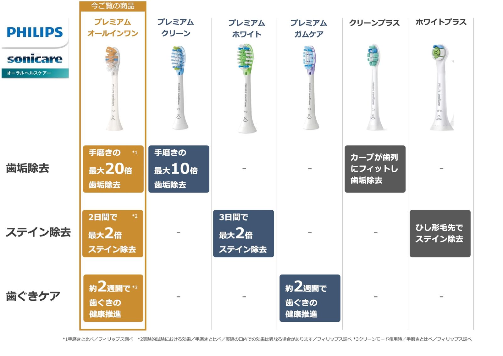 PHILIPS sonicare A3 電動歯ブラシ本体 充電器付交換プラシ2本 A3