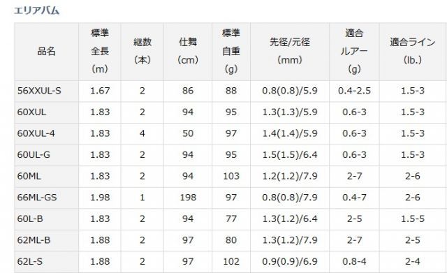 ダイワ エリアバム 62ML-B ベイトモデル / トラウトロッド / 釣具