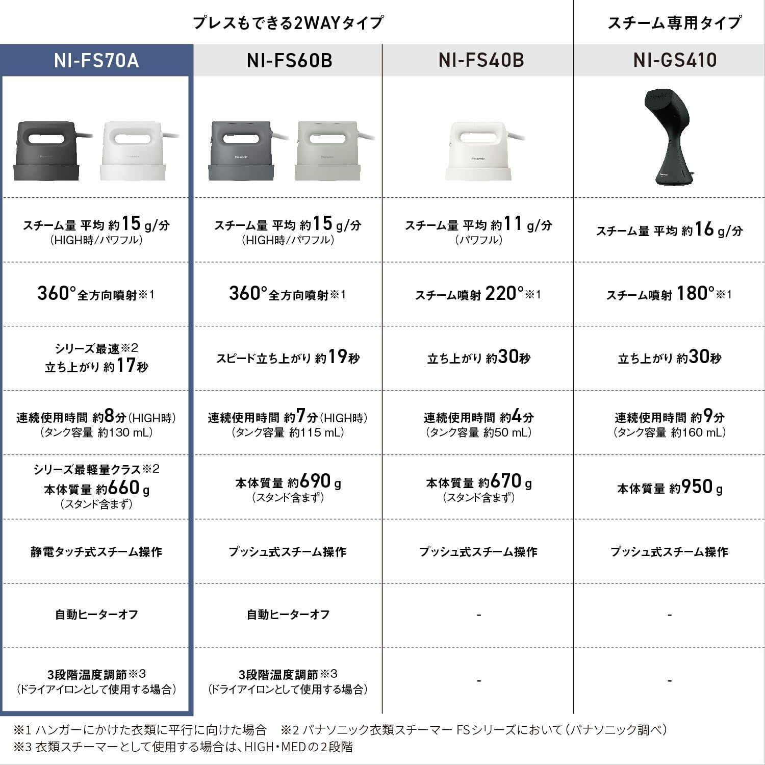 パナソニック スチームアイロン 衣類スチーマー NI-FS70A-C クレイベージュ 360°パワフルスチーム ３段階温度調節 プレスもできる2WAY 脱臭 除菌 かけたまま クレイベージュ ハイグレードモデル