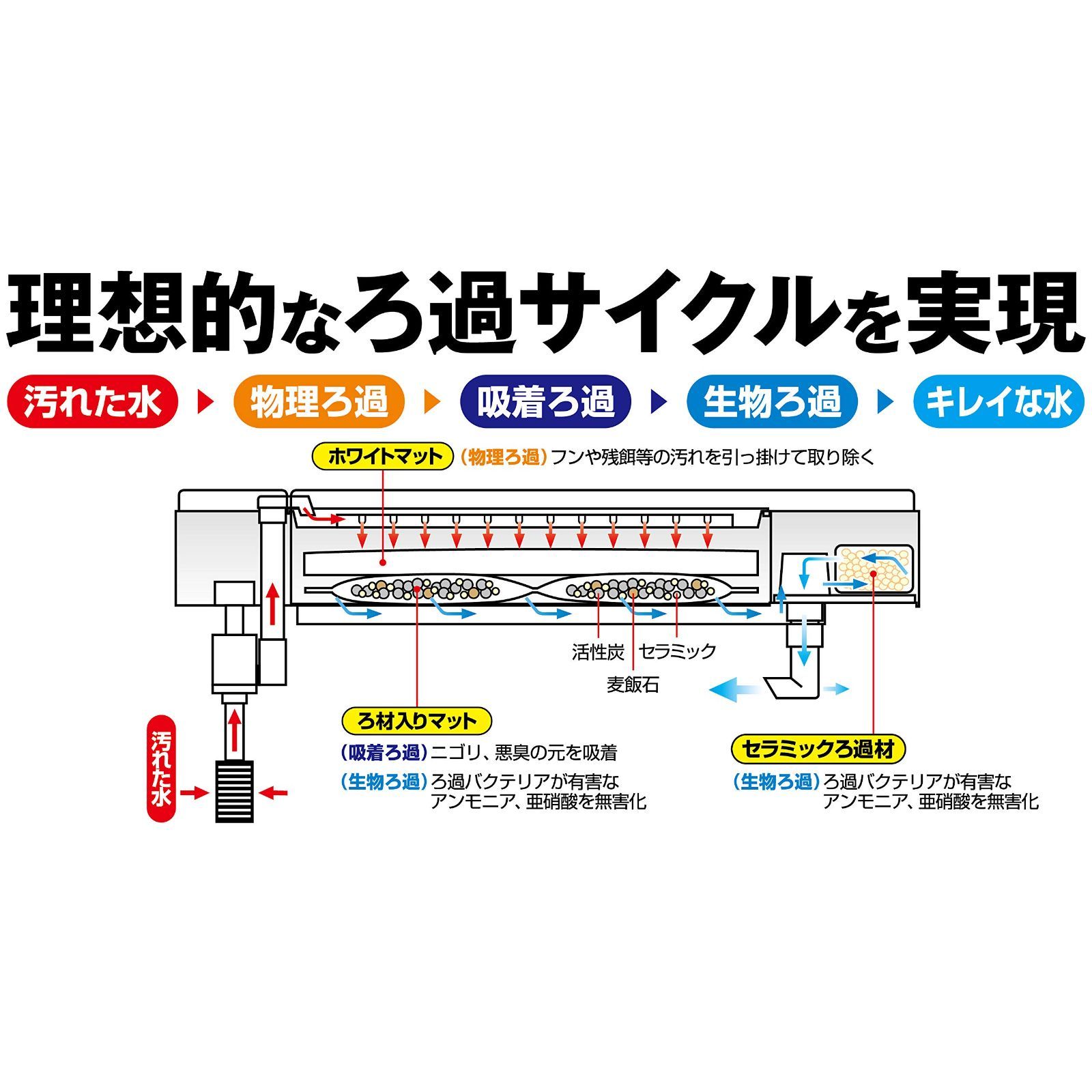 ＧＥＸ デュアルクリーンフリー DC-4560 45〜60cm水槽用上部フィルター