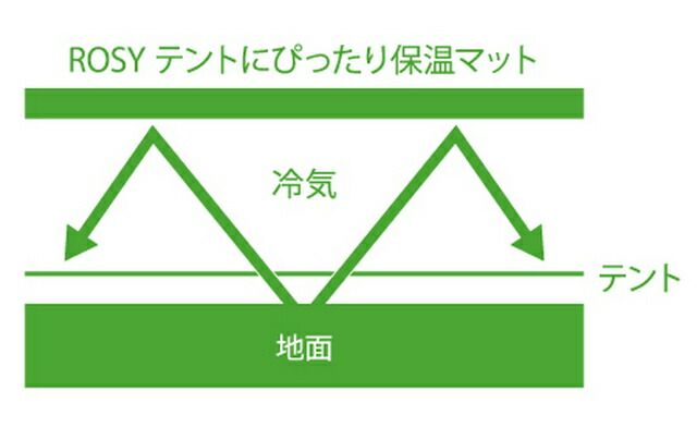 XLテントにぴったりサイズの保温マット 冷気や湿気をやわらげる