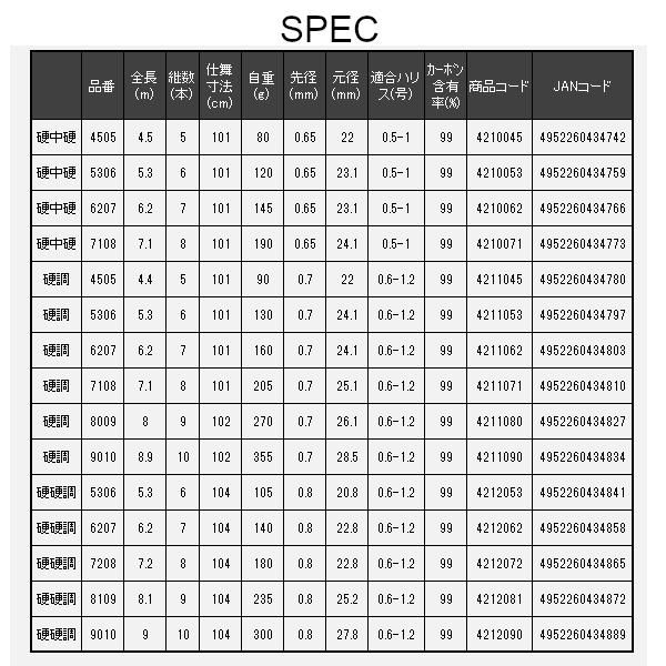 宇崎日新 ファインモード 波止メバル 硬調 7.1m - メルカリ