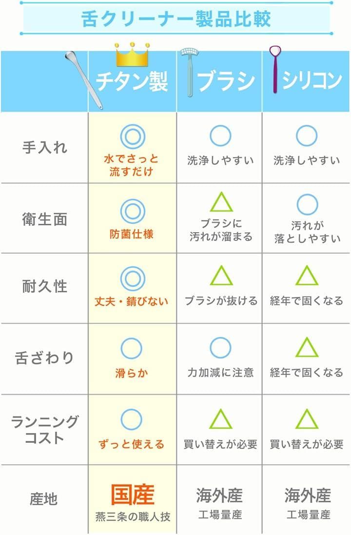 KACHISUTA 舌クリーナー 舌磨き たった10秒の口臭ケア 燕三条の職人がチタンで仕上げた日本製 酸化処理加工済でサビない(11cm)