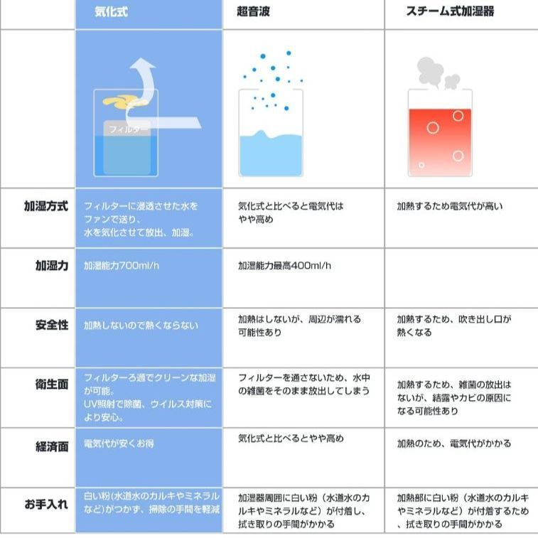 加湿器 気化式 大容量 12リットル 卓上加湿器 加湿フィルター ろ過