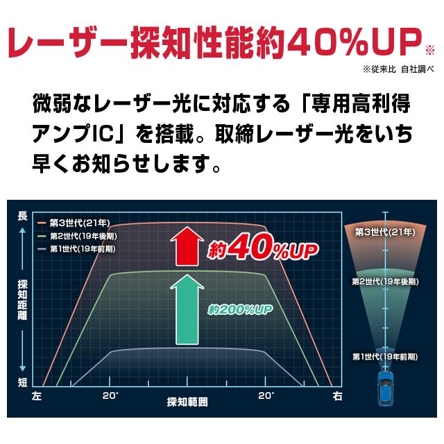 新品】ユピテル レーザー＆レーダー探知機 Z220L セパレートタイプ SUPER CAT 正規取扱店 - メルカリ