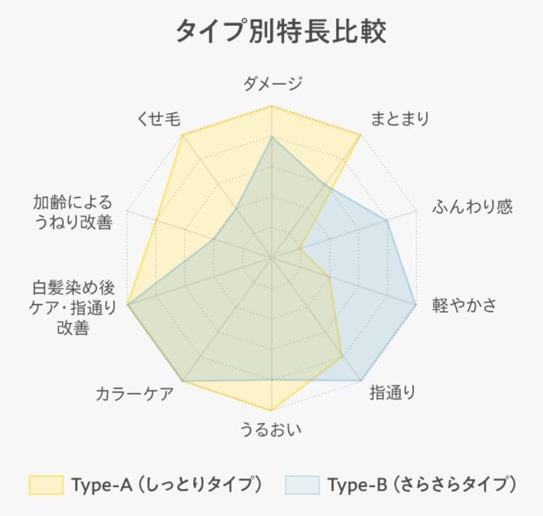 シャンプー コンディショナー (しっとり トライアルセット Type-A 12