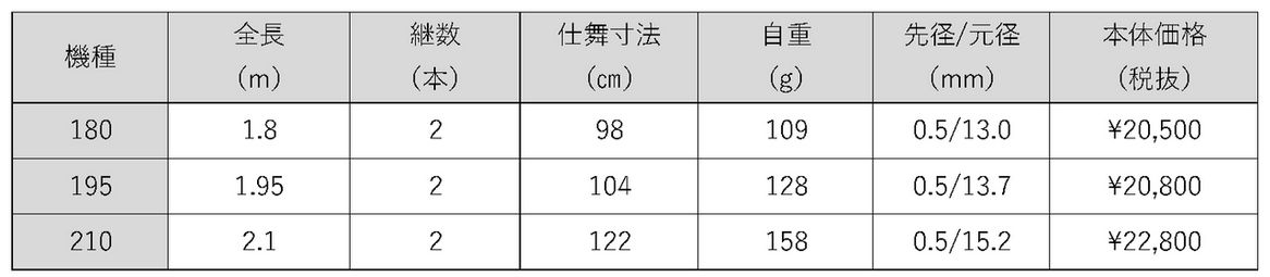 送料無料！サクラ 伊勢 かぶせ釣り 195センチ 替穂先付き 両軸