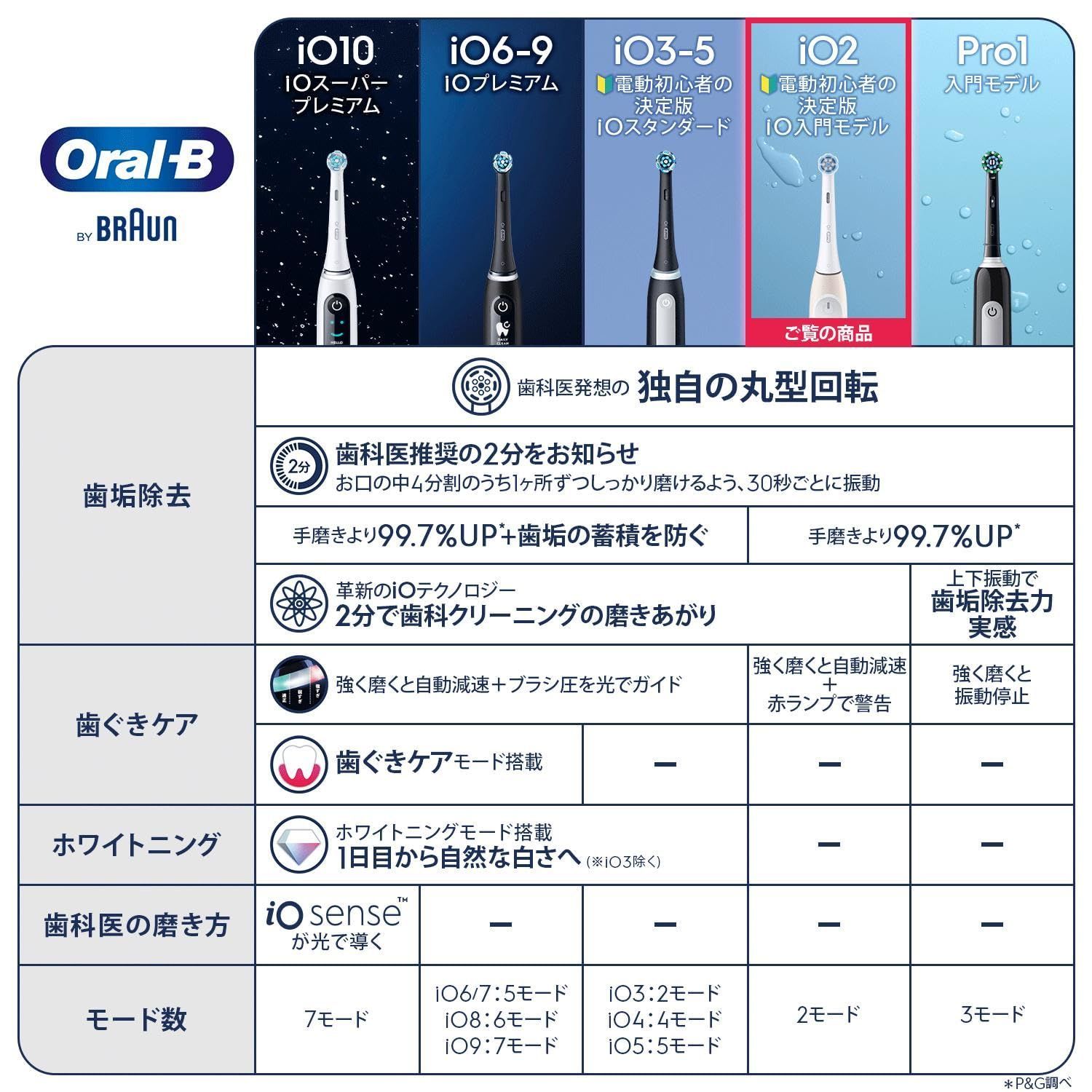 iO2S オーラルB
