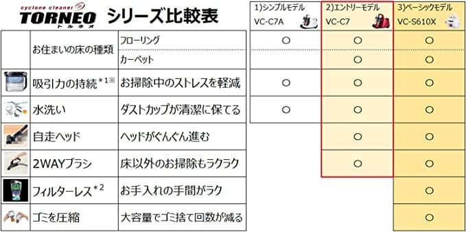 キャニスター型クリーナー