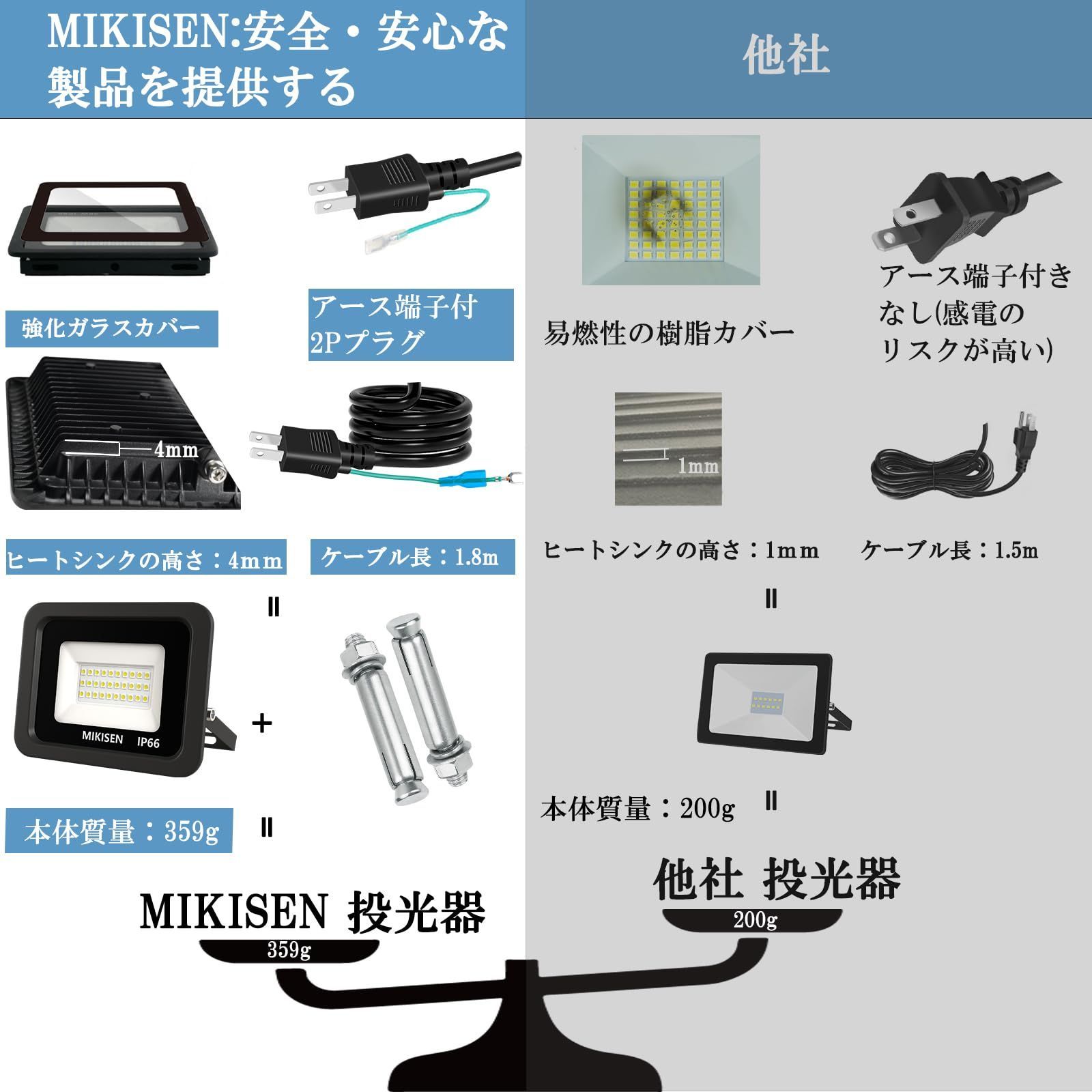 MIKISEN led 投光器 作業灯 看板灯 50w 昼光色 6000LM 6500K 600w相当