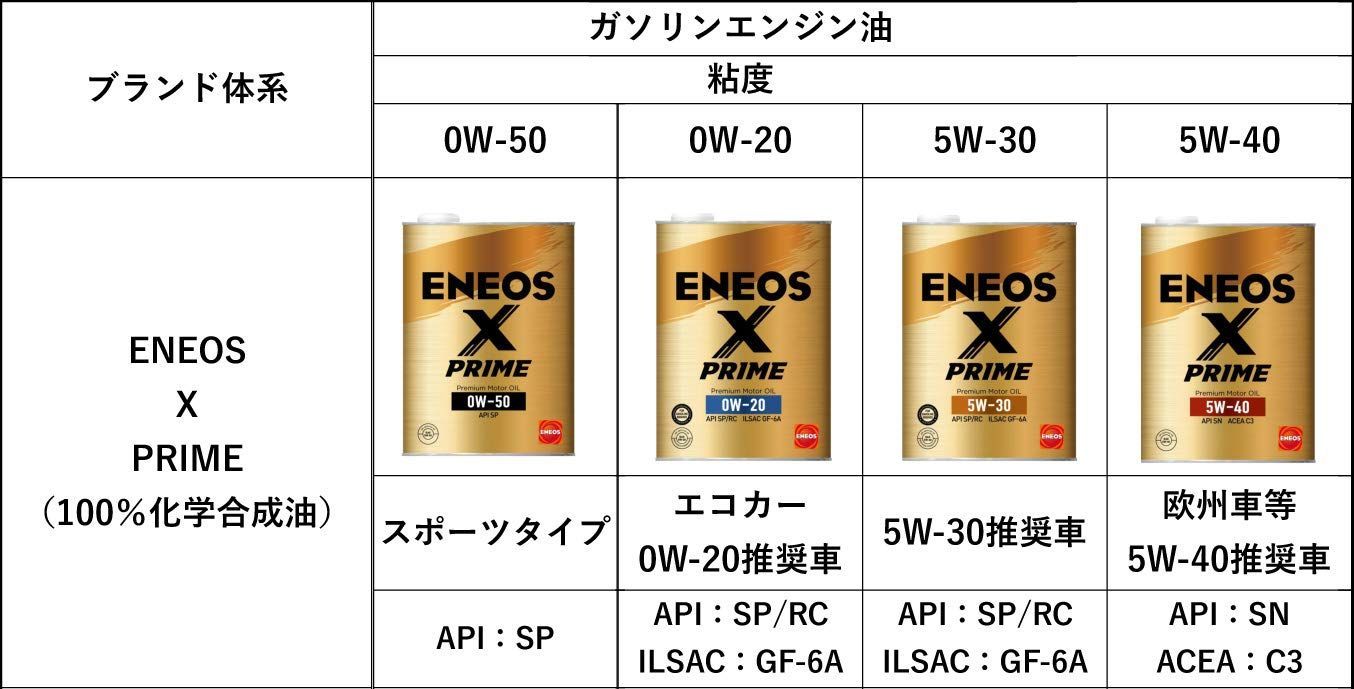 人気商品ENEOS X PRIME エックスプライム エンジンオイル 5W-30 SP/RC GF-6A 100％化学合成油 4L缶 -  健やかマーケット - メルカリ