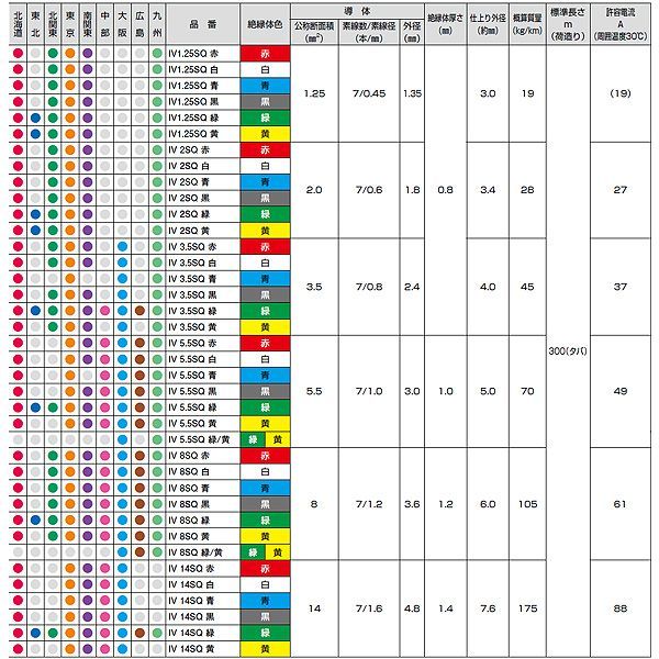 7営業日以内発送 フジクラダイヤケーブル