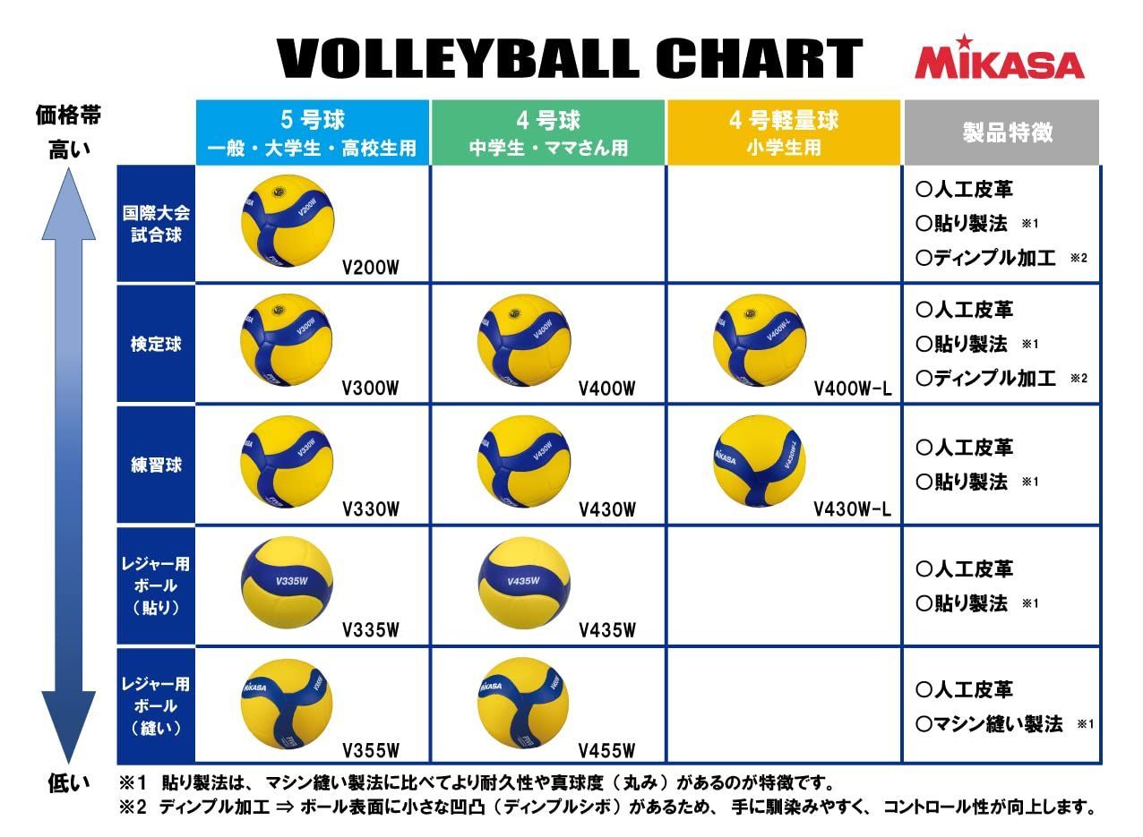 ミカサMIKASA バレーボール 5号 国際公認球 検定球 一般・大学・高校 イ-