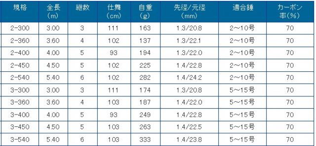 プロマリン 磯竿 波止竿 防波堤サビキEX 3-540 / ロッド 釣具 - メルカリ