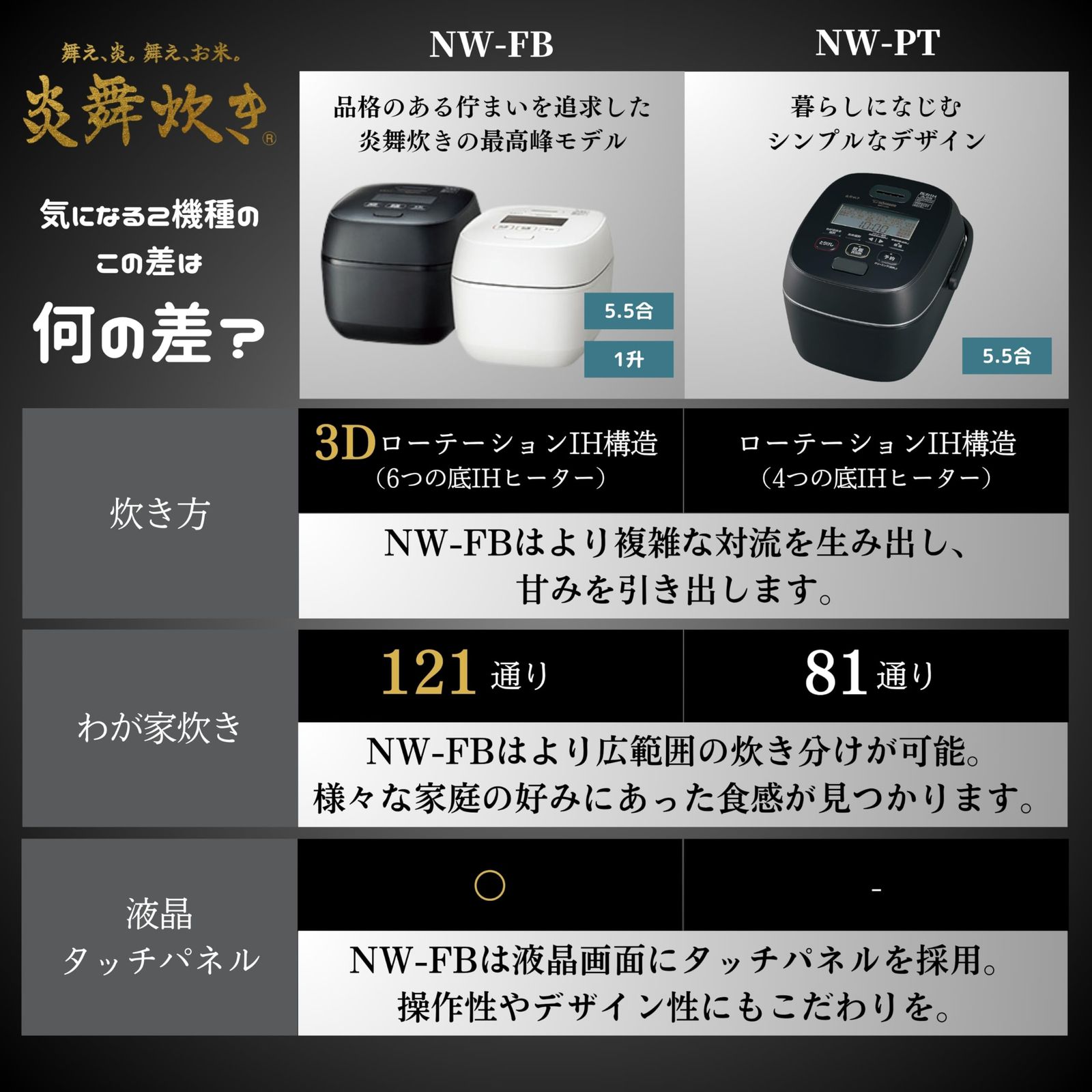 象印 炊飯器 5.5合 炎舞炊き 圧力IHタイプ 日本製 毎回のお手入れ点数2 
