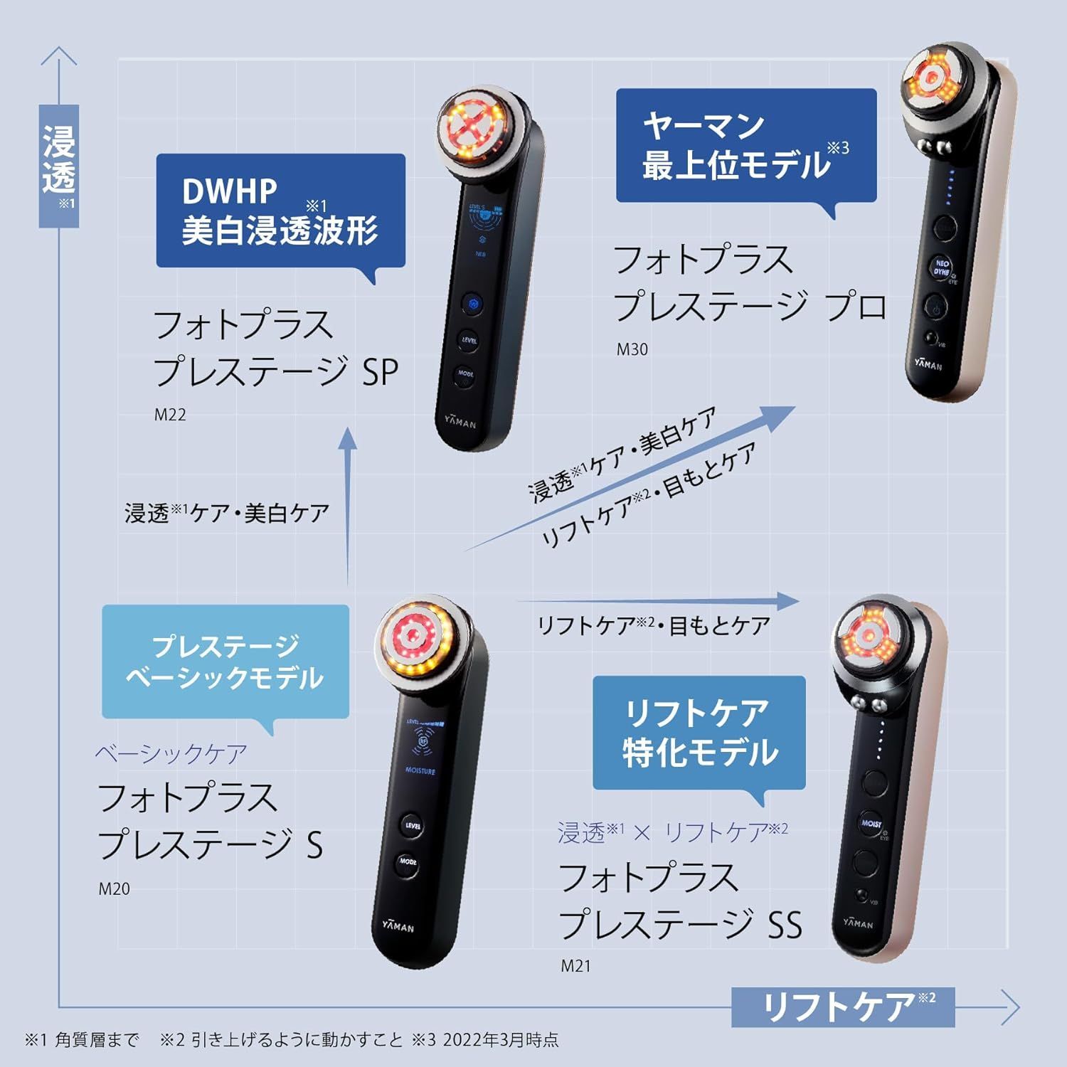 RF美顔器 フォトプラス プレステージ S｜ヤーマン公式通販サイト