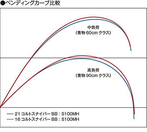 特価商品】シマノ(SHIMANO) ソルトウォーターロッド ショアジギング