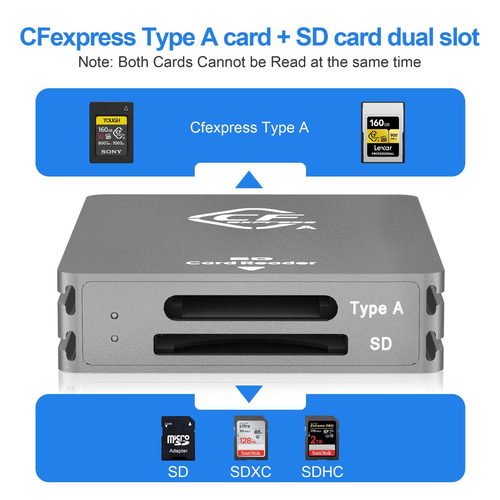 CFexpress SD カードリーダー USB C、デュアルスロットUSB 3.2 10Gbps