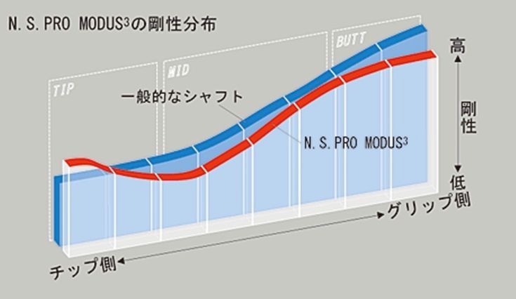 モーダス120○SIM.GAPR.M1M3M5○テーラーメイドスリーブ - メルカリ