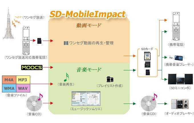 新規購入 ワンセグ録画 保存 SDカードリーダー BN-SDCMP3 sd-jukebox