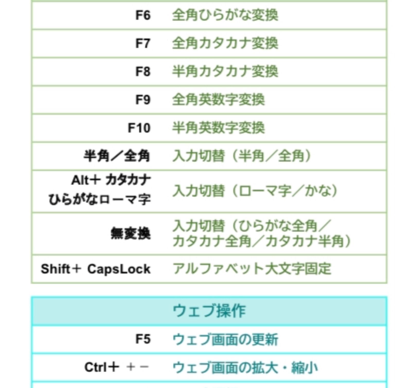 ショートカットキー早見表〈厳選71キー〉for Win - メルカリ