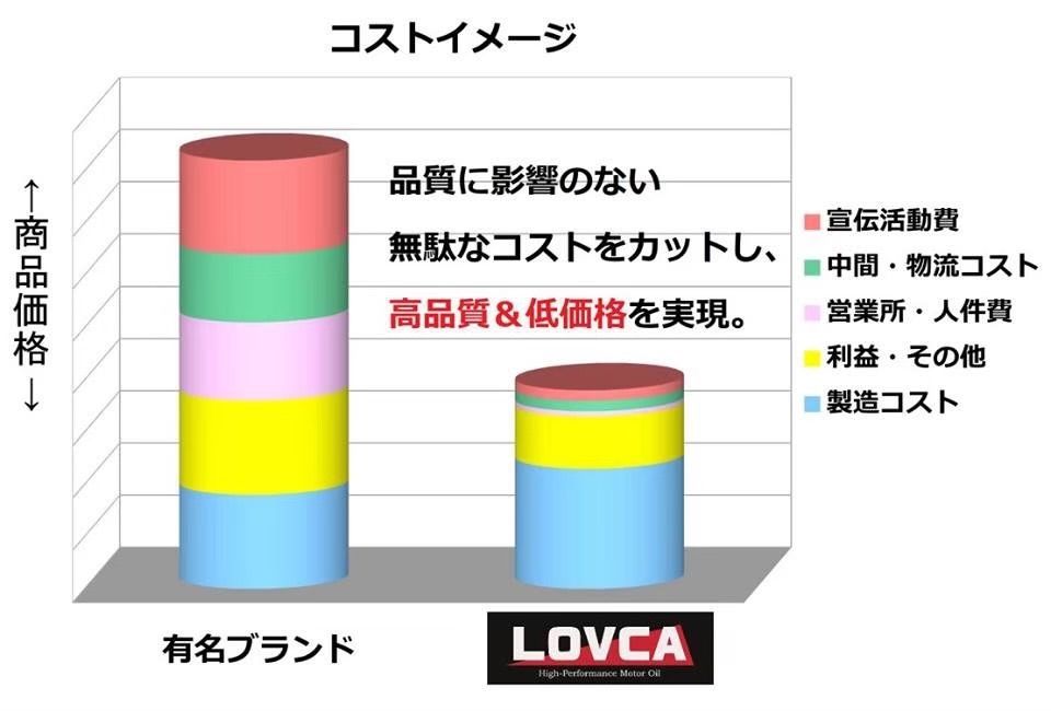 ☆LOVCA☆RACING 15W-55 6L☆日本製☆100%化学合成☆ラブカ - LOVCA