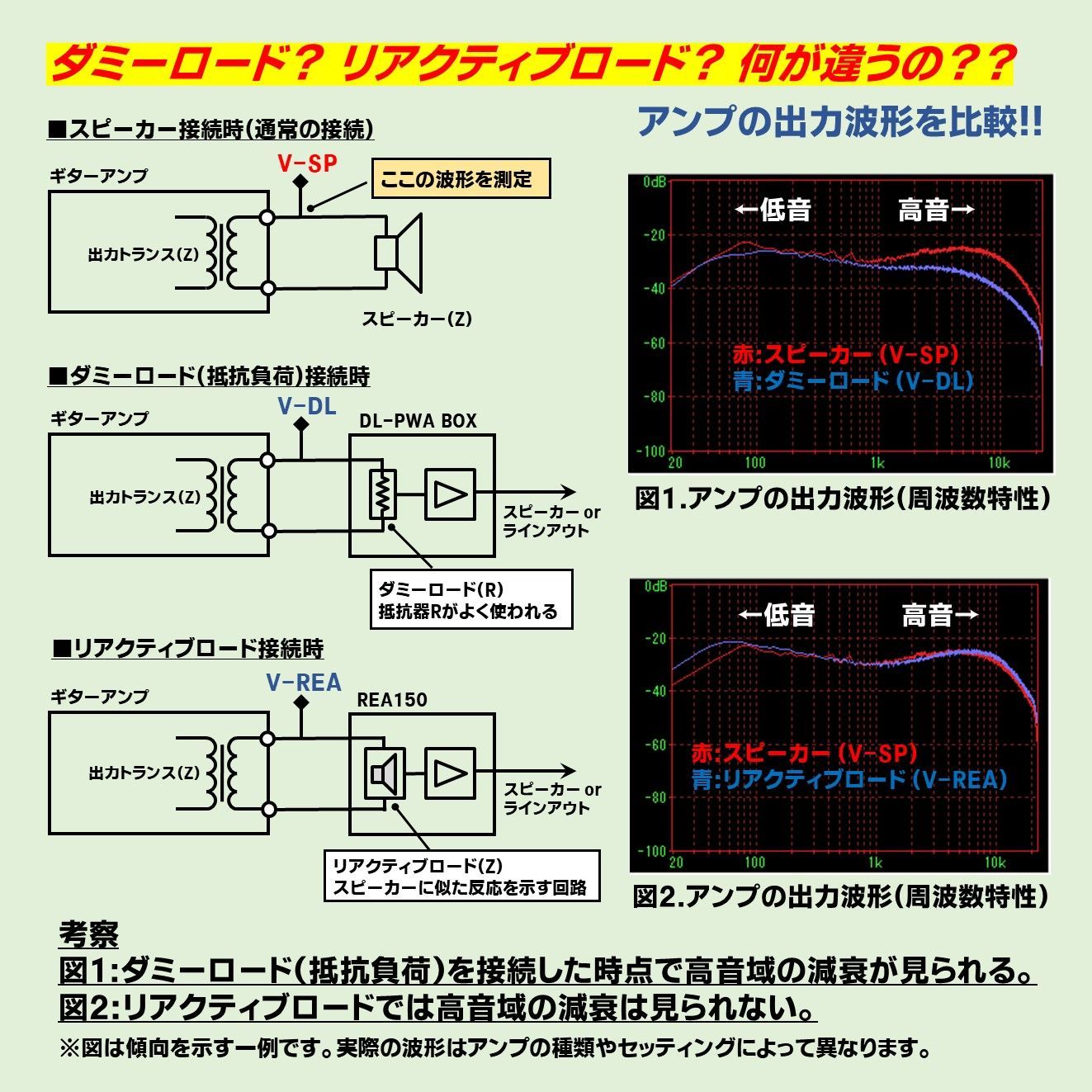 リアクティブロード+パワーアンプ Reactor-Z150B [REA150B] ギターアンプ向け (アッテネーター/ダミーロード/ロードボックス)  - メルカリ