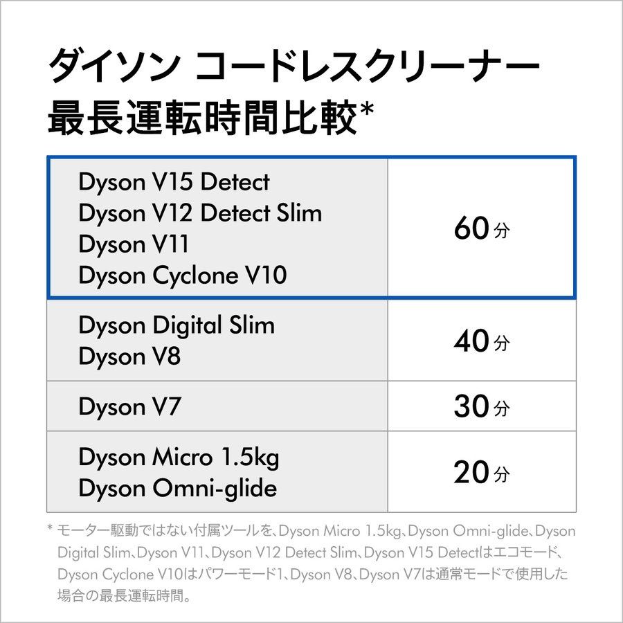 Dyson Cyclone V10 Fluffy コードレス SV12FF BK - 花桜 - メルカリ