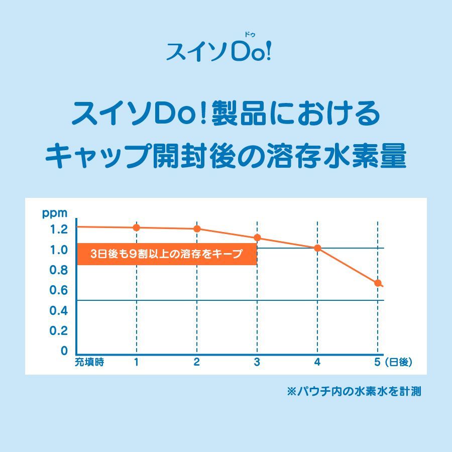 ペットの水素水