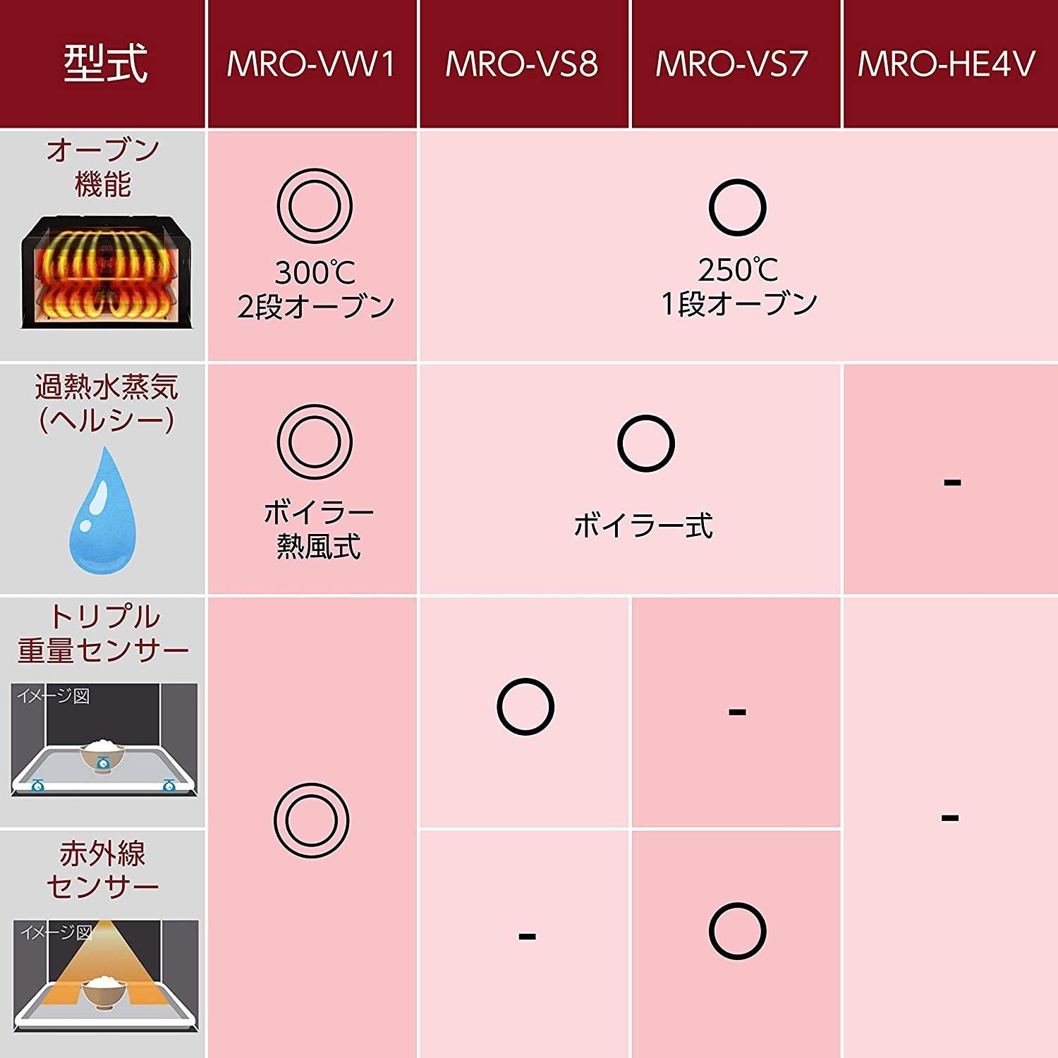 在庫処分日立 ボイラー式過熱水蒸気 オーブンレンジ ヘルシーシェフ 大