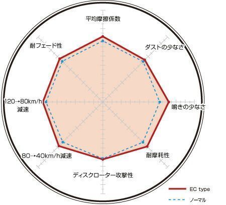 ディクセル ブレーキパッド