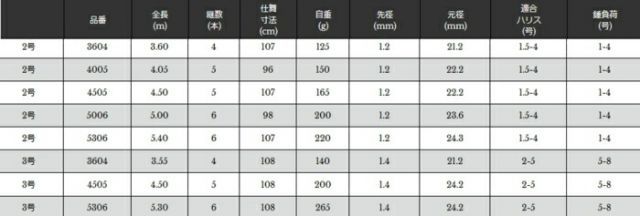 磯竿 宇崎日新 プロスペック ISO 0.8号 4.50m / 釣具 / nissin (SP