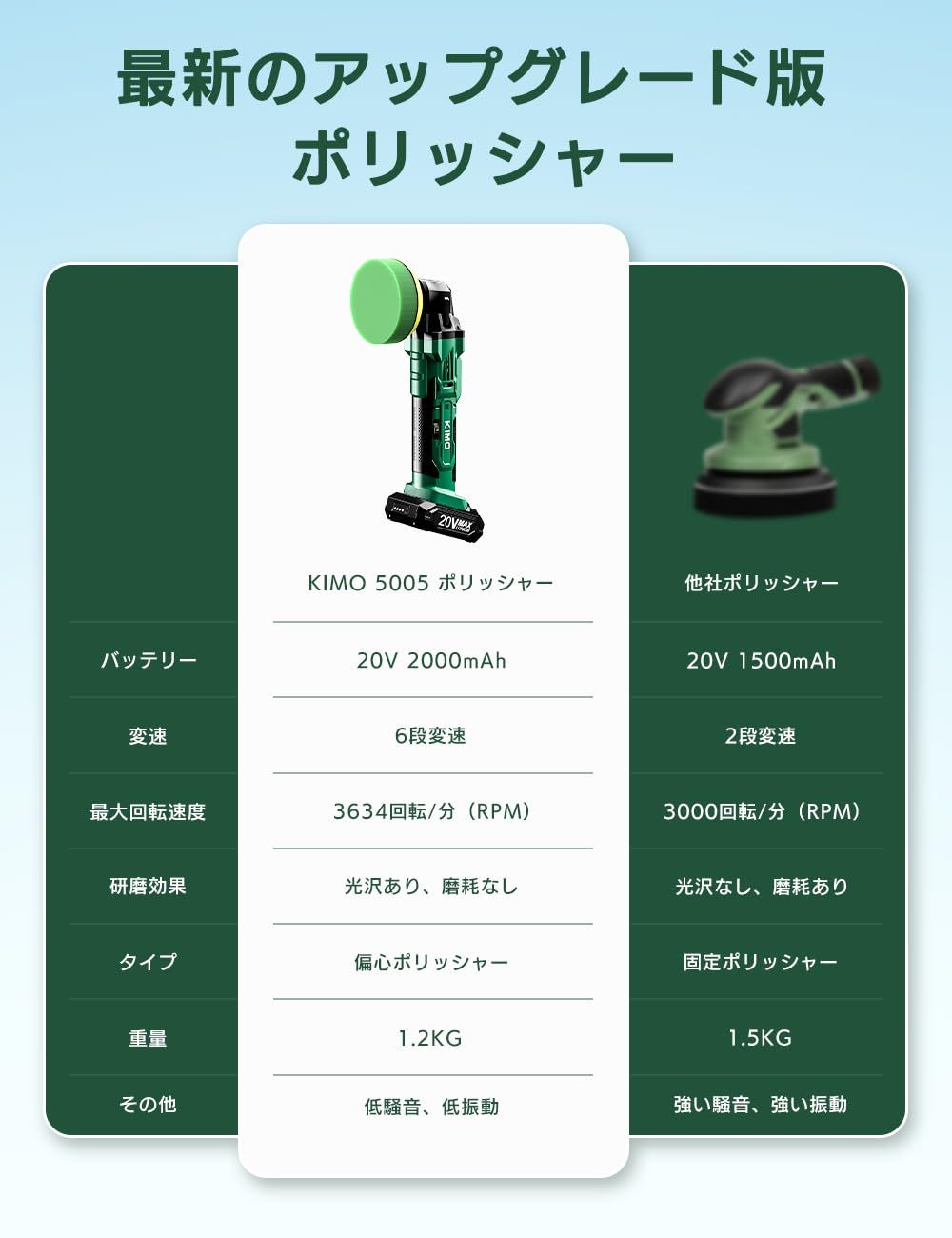 新着商品】KIMO 電動ポリッシャー 車 2.0AHバッテリー*2個 カー 新着商品】KIMO 電動ポリッシャー 車 2.0AHバッテリー*2個 カー