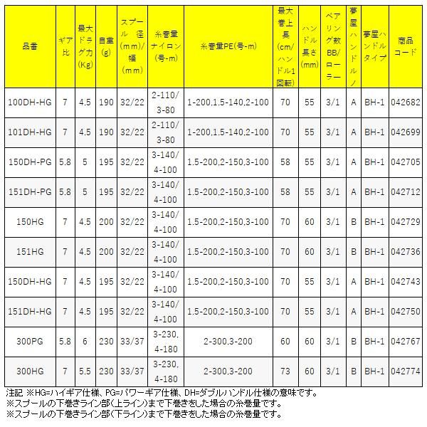 シマノ ΞⅠ 21 バルケッタ 151DH-PG 左 リール ベイト ( 2021年