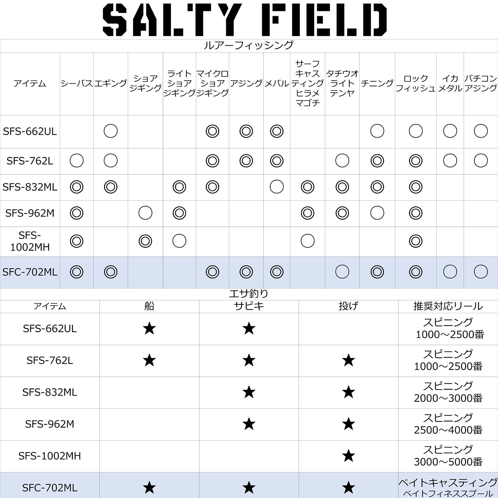 新着商品】ロックフィッシュロッド ベイト ソルティーフィールド SFC