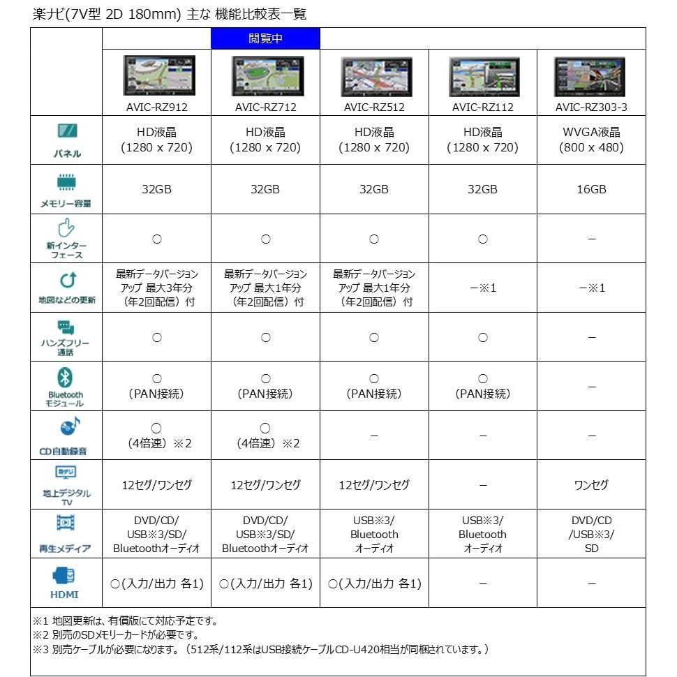 Pioneer パイオニア カーナビ AVIC-RZ712 7インチ 2D(180mm) 楽ナビ