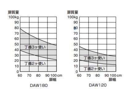 金物・部品 SUGATSUNE スガツネ工業 アルミ合金製面付スプリング自由丁番 DAW型 アルミニウム合金 170-017-702 DAW180 | LAMP ランプ 建築金物 家具金物 建具 部品 パーツ 住宅 金具 金物 蝶番 丁番 スプリング自由丁番 両方向 強さ