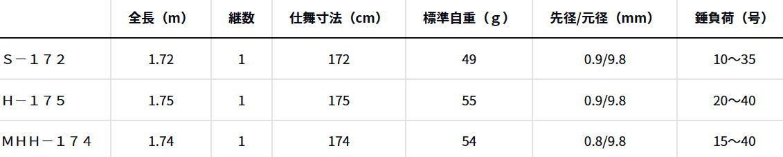 ダイワ 瞬鋭 カワハギ EX MHH-174 1ピース ベイトモデル | 船竿 daiwa 釣具