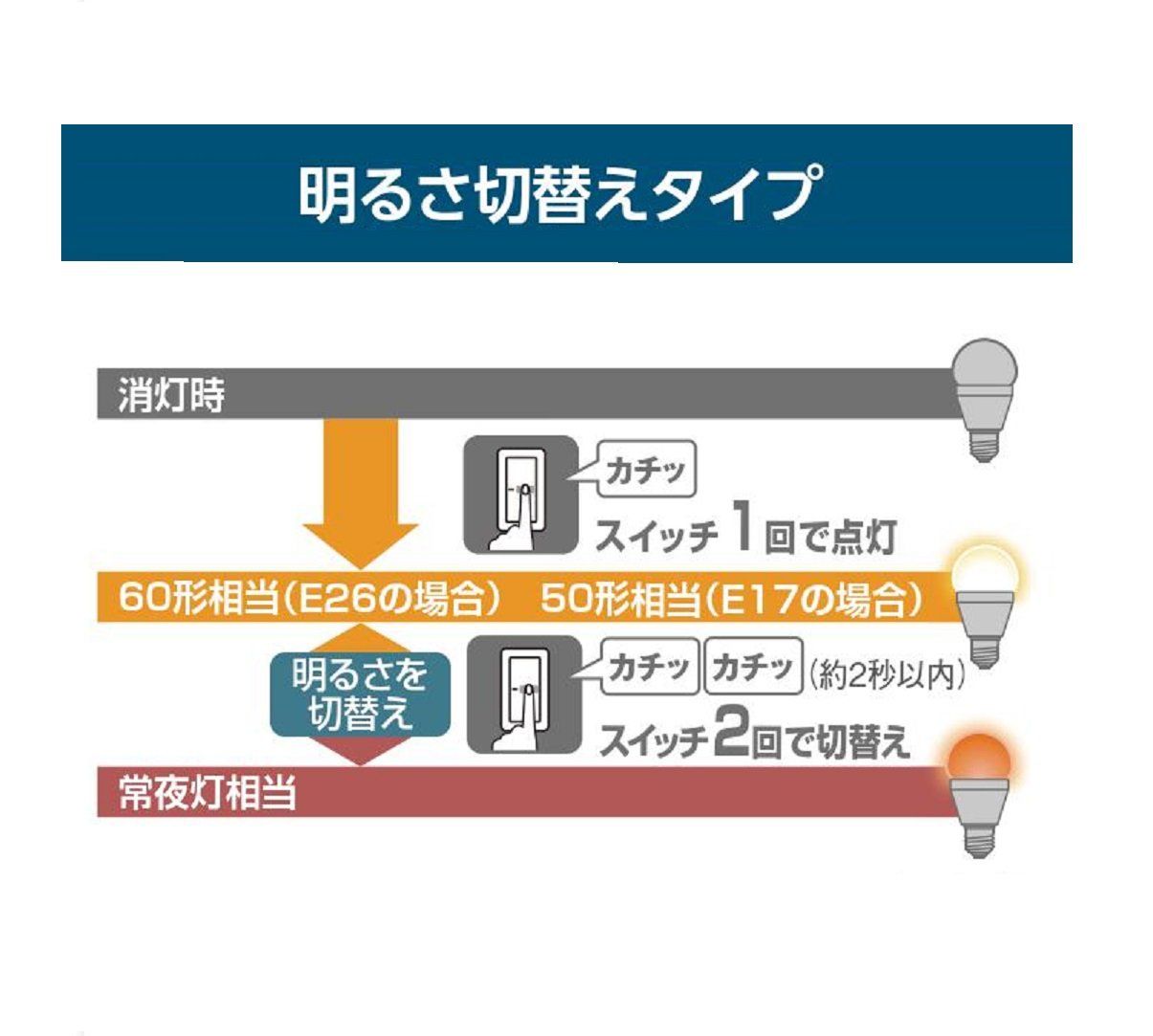 パナソニック LED電球 口金直径26mm 電球60W形相当 電球色相当(9.0W) 一般電球・明るさ切替タイプ 密閉形器具対応 廊下向け LDA9LGKURKW [電球色] [単品] [E26口金] LED電球 口金直径26mm パナソニック 通販 昼光色相当 ボール電球タイプ