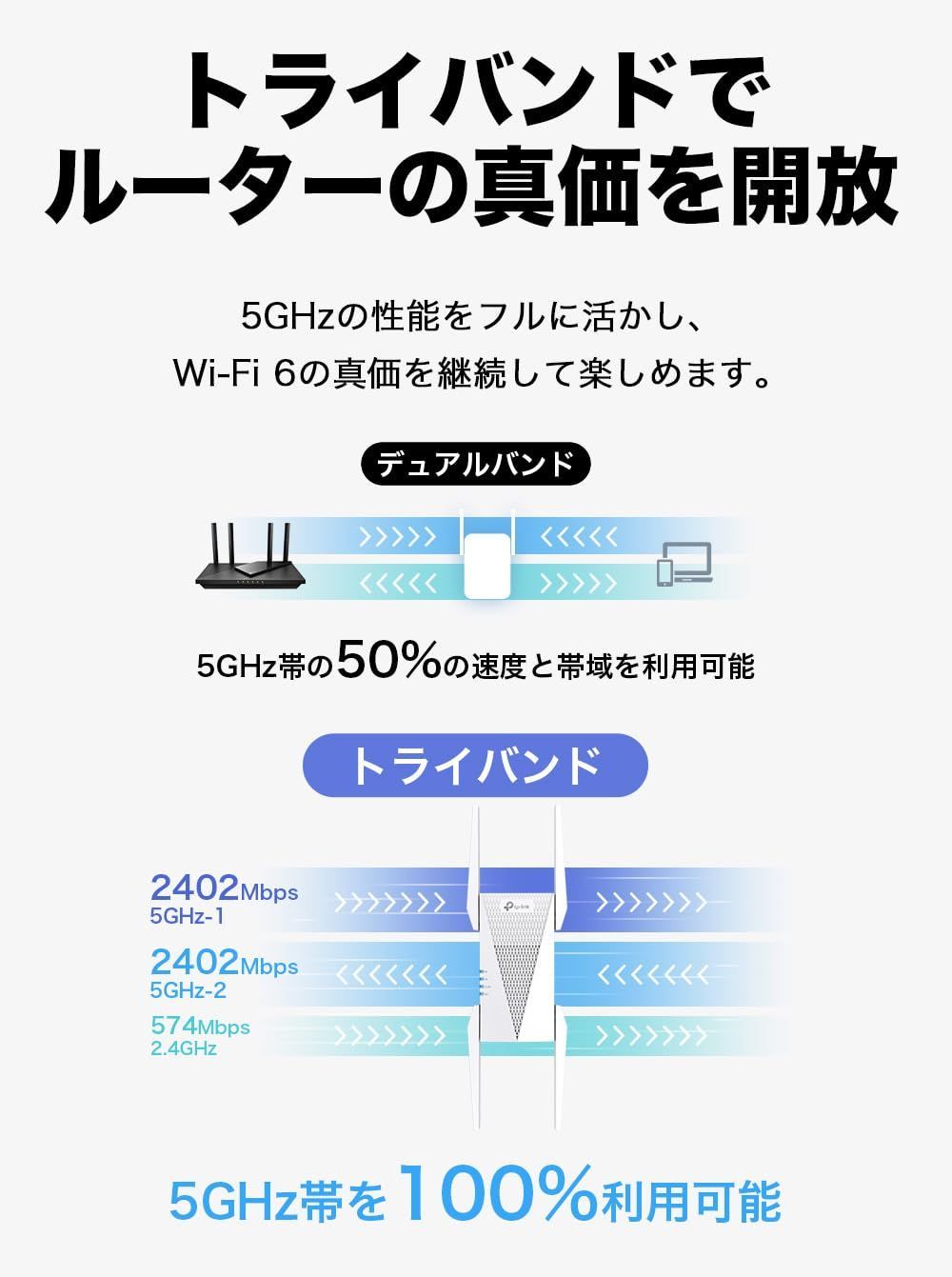 TP-Link Wi-Fi 無線LAN 中継器 Wi-Fi6 対応 2402Mbps(5Ghz) + 2402Mbps